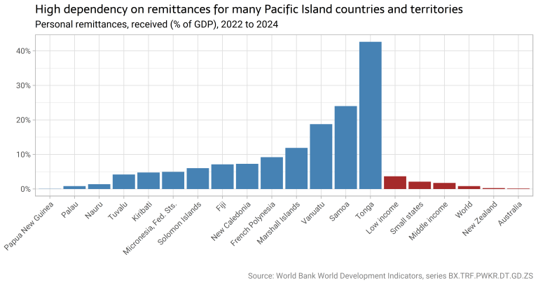 Envois de fonds des îles du Pacifique par @ellis2013nz
