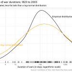 Durées des guerres par @ellis2013nz