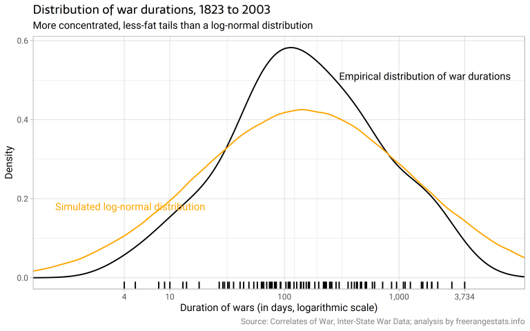 Durées des guerres par @ellis2013nz