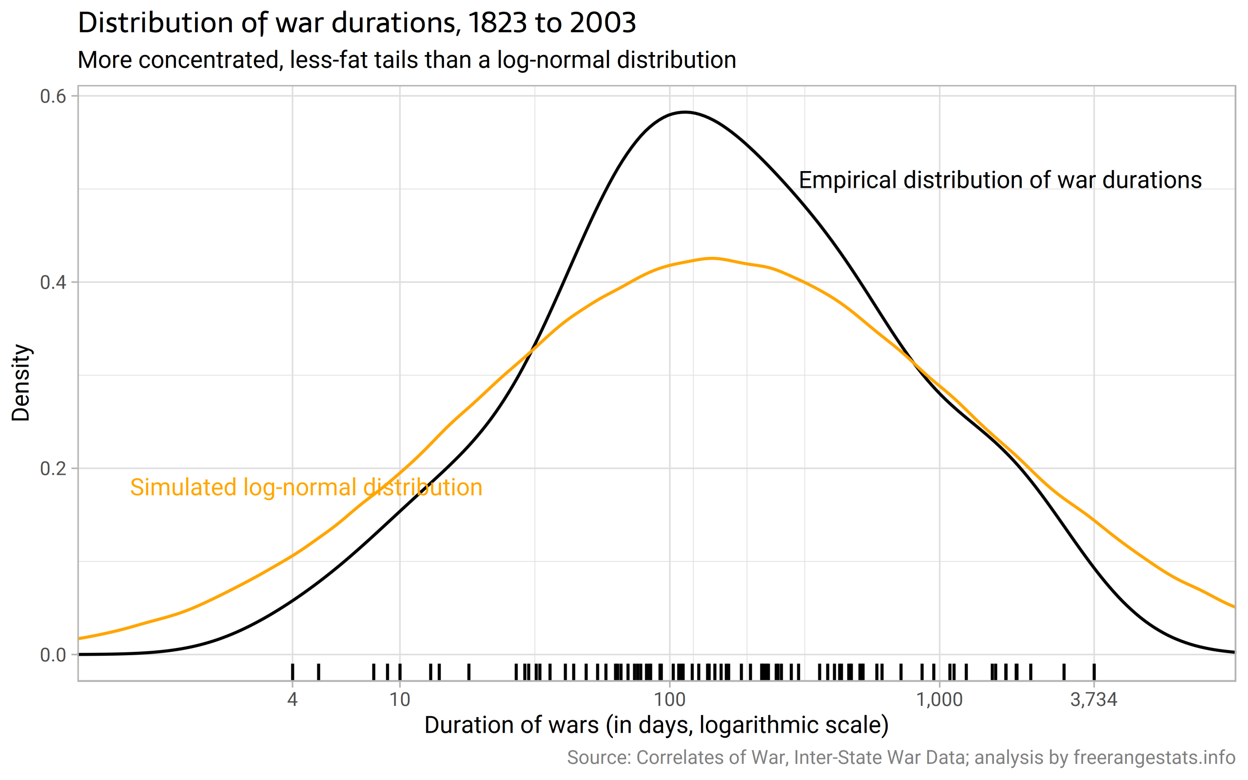 Durées des guerres par @ellis2013nz