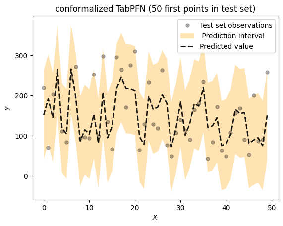 TabPFN conformalisé : intervalles de prédiction pour un transformateur pré-entraîné pour les données tabulaires en Python et R