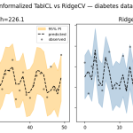 TabICL conformalisé : intervalles de prédiction pour un modèle de base tabulaire de pointe en Python et R
