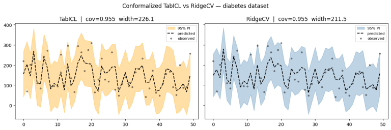 TabICL conformalisé : intervalles de prédiction pour un modèle de base tabulaire de pointe en Python et R