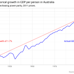 Taux de croissance économique à long terme par @ellis2013nz