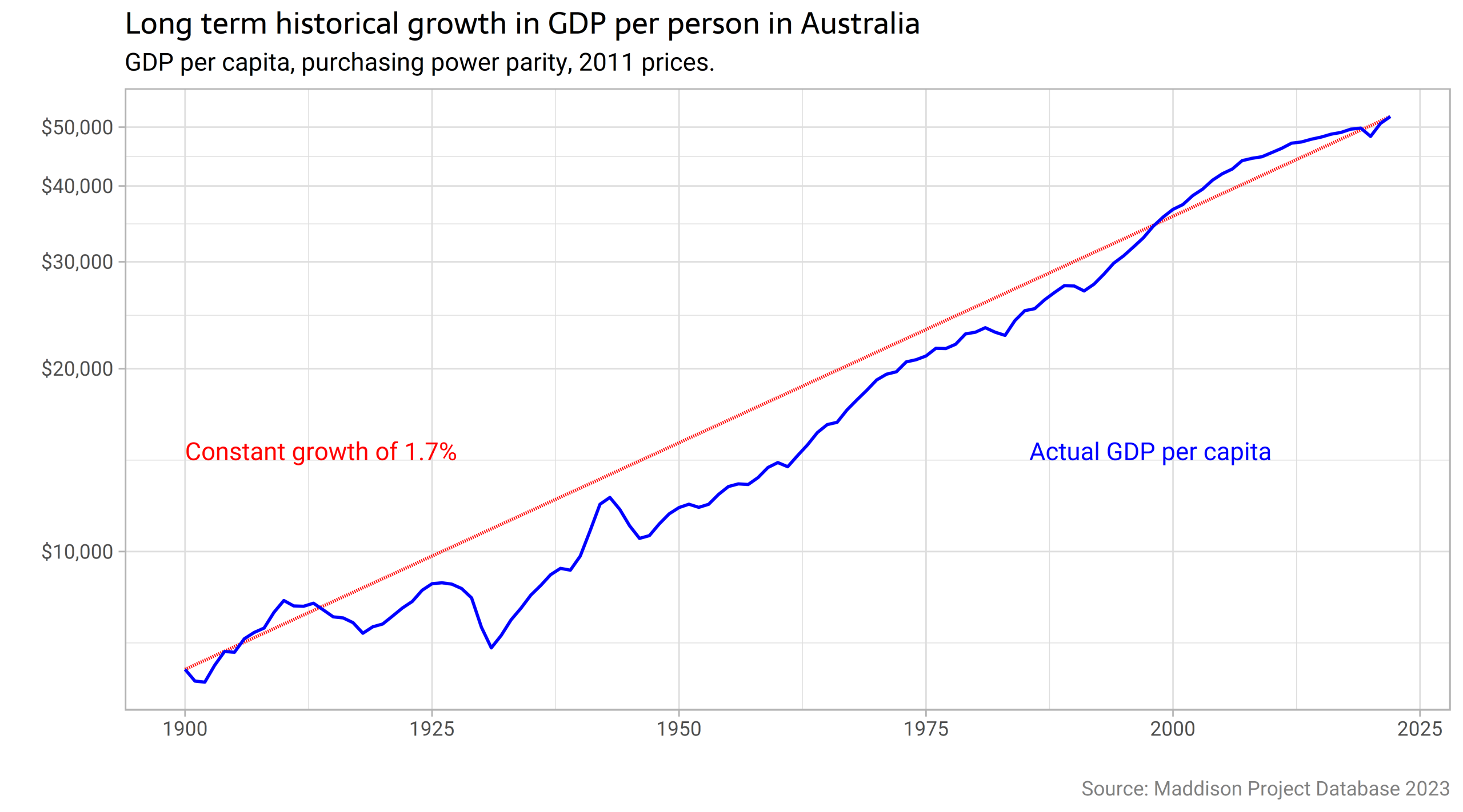 Taux de croissance économique à long terme par @ellis2013nz