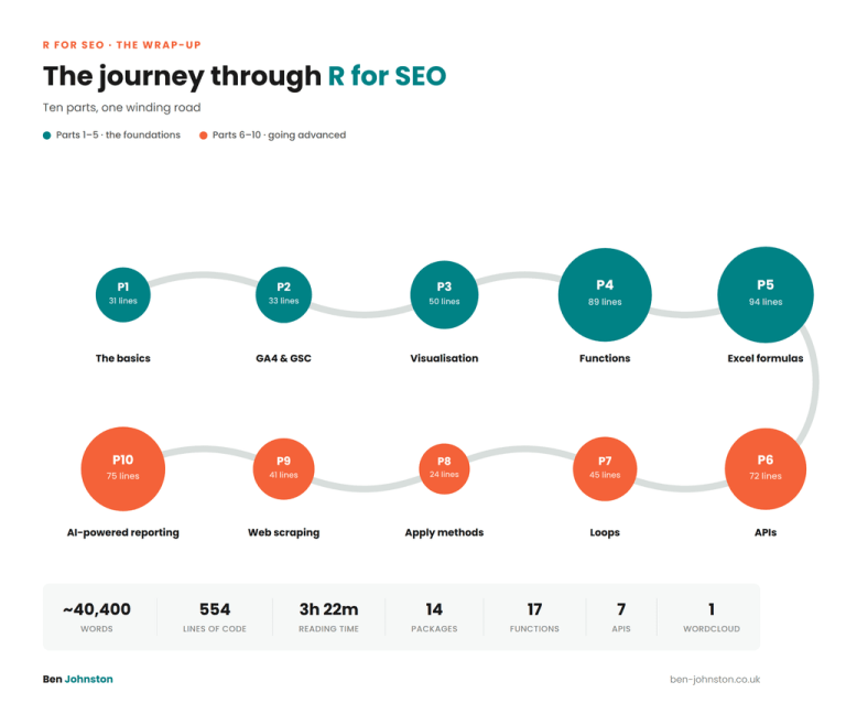 R For SEO Part 10: SEO Reporting With Google Sheets & OpenRouter