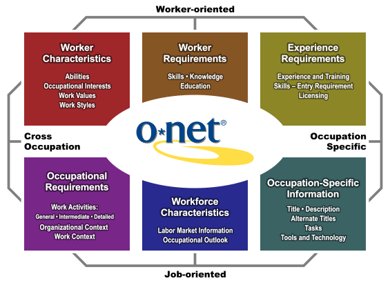 Identifying skills-based occupational transition pathways with the O*NET